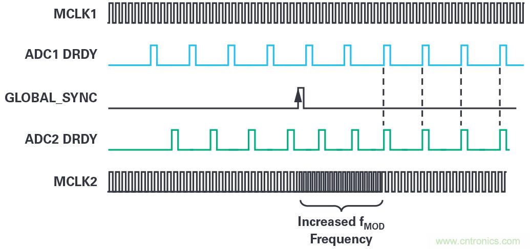 同步關(guān)鍵的分布式系統(tǒng)時(shí)，新型&Sigma;-&Delta; ADC架構(gòu)可避免中斷的數(shù)據(jù)流