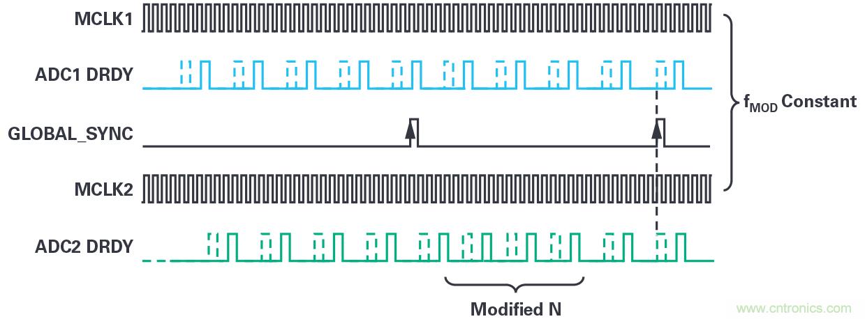 同步關(guān)鍵的分布式系統(tǒng)時(shí)，新型&Sigma;-&Delta; ADC架構(gòu)可避免中斷的數(shù)據(jù)流