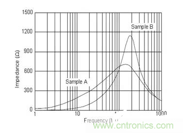 淺析EMI磁珠6大基本特性 淺析EMI磁珠6大基本特性
