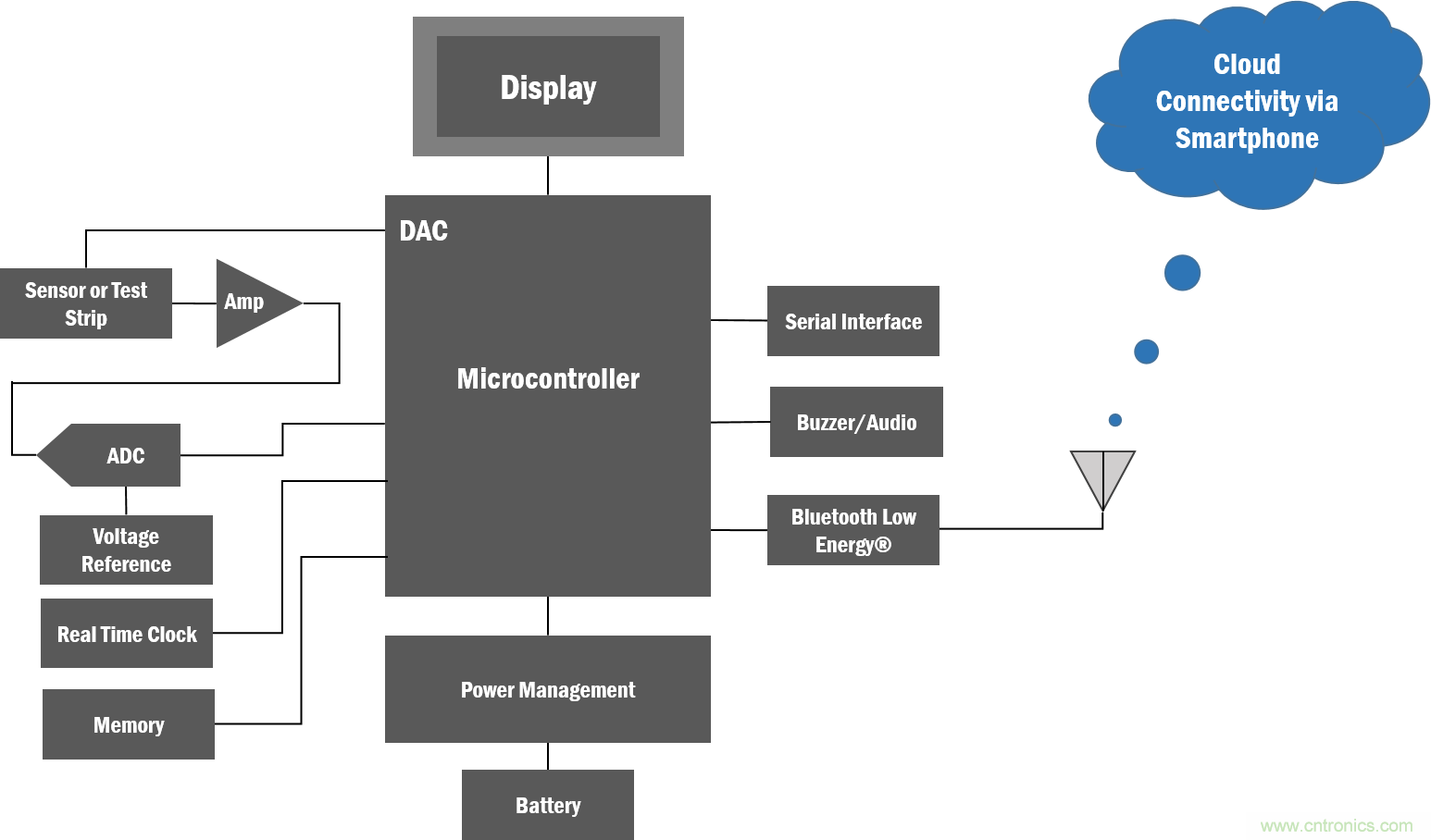 如何創(chuàng)建一個集成且不顯眼的糖尿病管理系統(tǒng)？