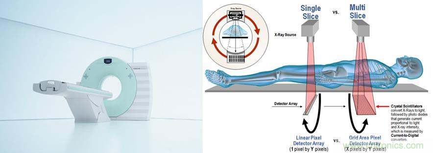 如何通過高精密的器件選擇來提高CT設(shè)備的效能？