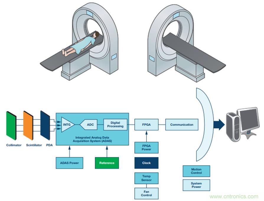 如何通過高精密的器件選擇來提高CT設(shè)備的效能？