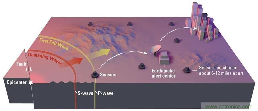 對抗地震，需要做到的是知己知彼！