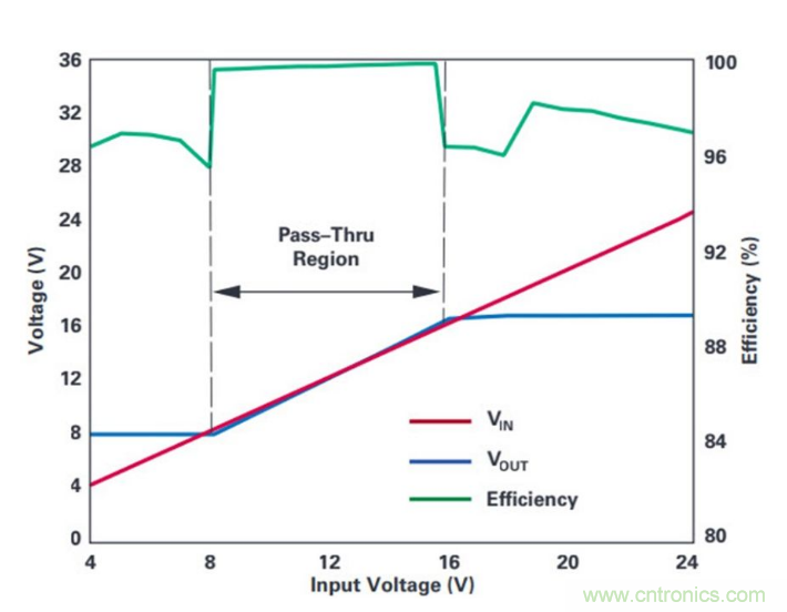 直通功能開啟！這款效率高達99.9%控制器你值得擁有~
