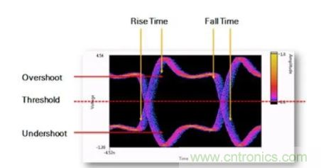 想看懂示波器眼圖，必須掌握這4點!