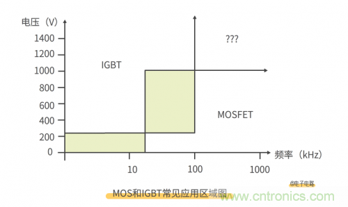 MOS管和IGBT管到底區(qū)別在哪？該如何選擇？