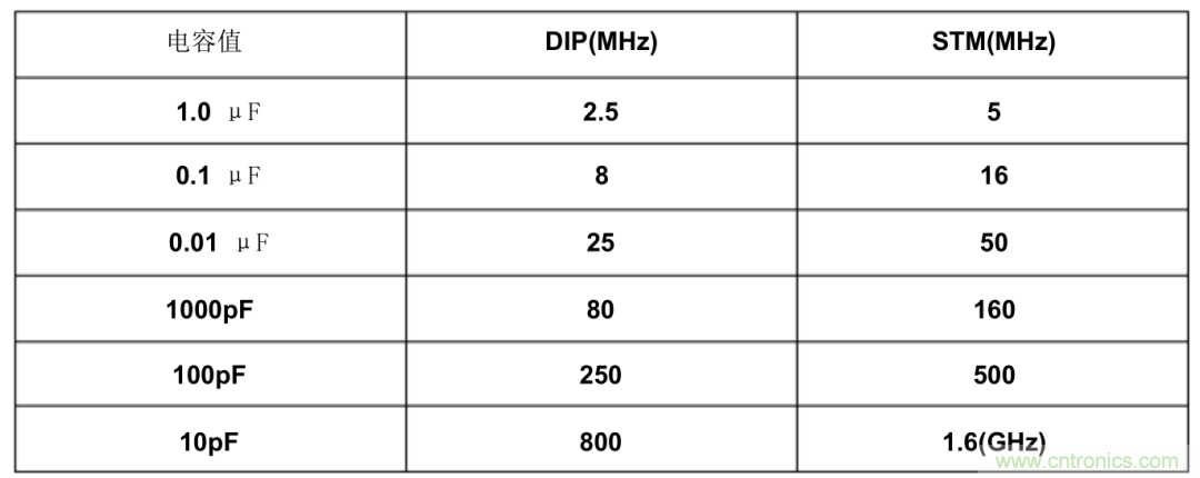 濾波電容該如何選，選多大容值？