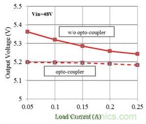 如何改進(jìn)Fly-Buck拓?fù)渲械母綦x式輸出穩(wěn)壓（第 2 部分）