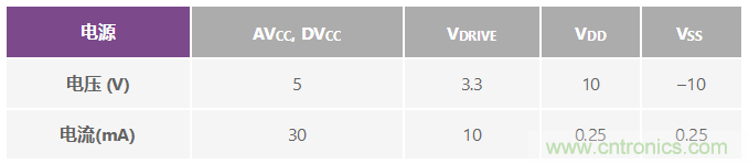 ADuC7026提供可編程電壓，用于評估多電源系統(tǒng)