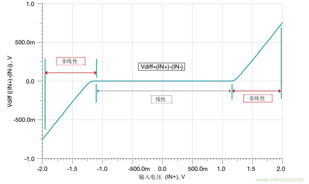 什么是運(yùn)算放大器？