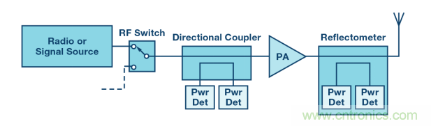 如何用一根銅條搞定超便捷液位測(cè)量的射頻回波損耗測(cè)量方法？