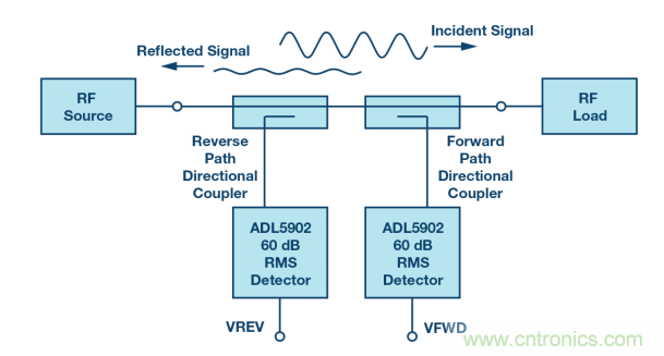 如何用一根銅條搞定超便捷液位測(cè)量的射頻回波損耗測(cè)量方法？