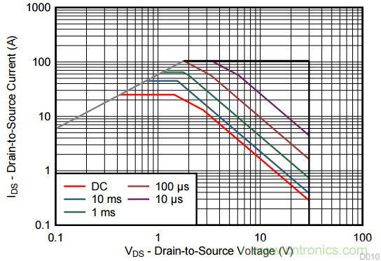 看懂MOSFET產(chǎn)品說明書，第4部分 &mdash;&mdash; 脈沖電流額定值