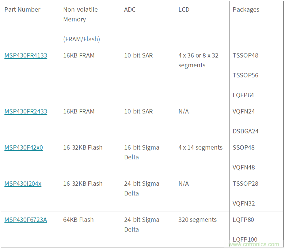 如何快速設計紅外體溫檢測儀？