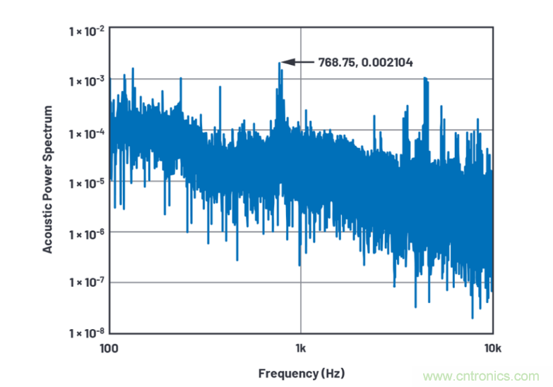 求助！如何解決設(shè)計(jì)中更高頻率下產(chǎn)生更大的噪音問(wèn)題？