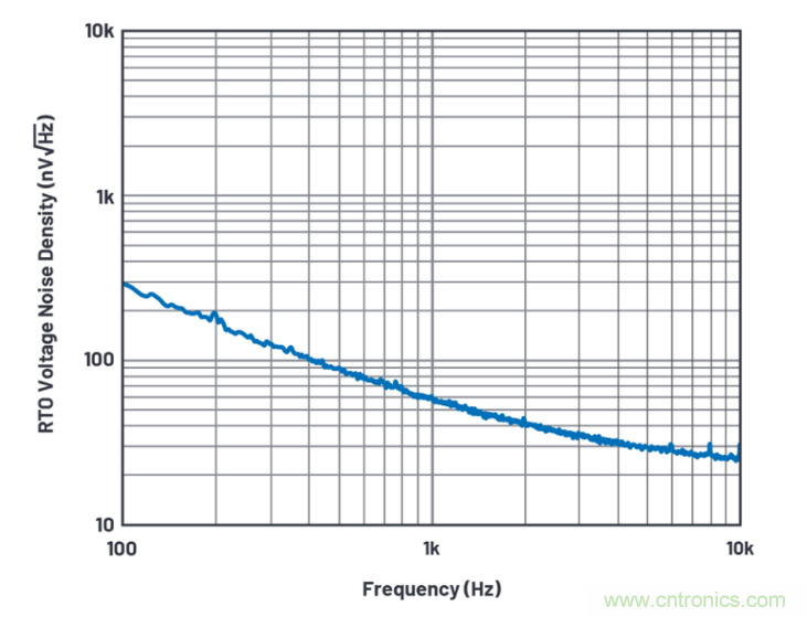 求助！如何解決設(shè)計(jì)中更高頻率下產(chǎn)生更大的噪音問(wèn)題？