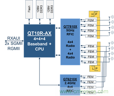 安森美Quantenna的Wi-Fi 6和Wi-Fi 6E 技術(shù)與方案使聯(lián)接更快、更廣、更高效