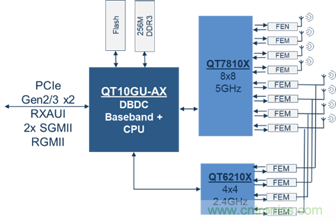 安森美Quantenna的Wi-Fi 6和Wi-Fi 6E 技術(shù)與方案使聯(lián)接更快、更廣、更高效