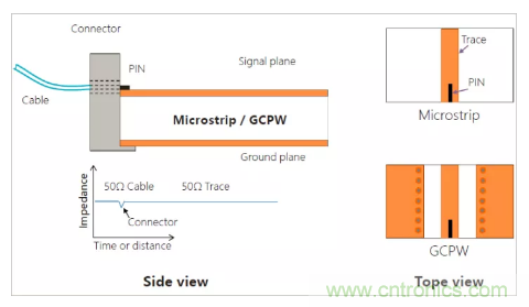 影響毫米波電路的幾個關鍵問題：設計傳輸線、選擇PCB板、性能優(yōu)化