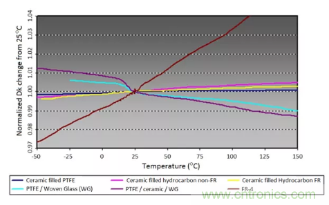 影響毫米波電路的幾個關鍵問題：設計傳輸線、選擇PCB板、性能優(yōu)化