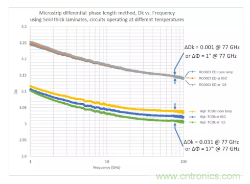 影響毫米波電路的幾個關鍵問題：設計傳輸線、選擇PCB板、性能優(yōu)化