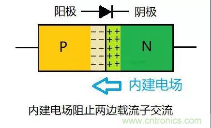 PN結(jié)為什么可以單向?qū)щ?？PN結(jié)單向?qū)щ娫? title=