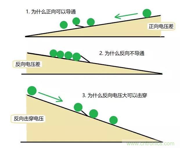 PN結(jié)為什么可以單向?qū)щ?？PN結(jié)單向?qū)щ娫? title=