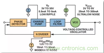 從電源管理模塊入手，實(shí)現(xiàn)性能最佳的PLL設(shè)計(jì)！
