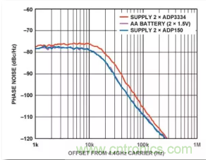 從電源管理模塊入手，實(shí)現(xiàn)性能最佳的PLL設(shè)計(jì)！