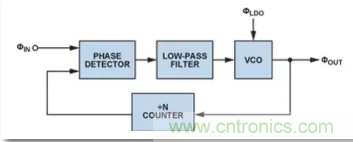 從電源管理模塊入手，實(shí)現(xiàn)性能最佳的PLL設(shè)計(jì)！