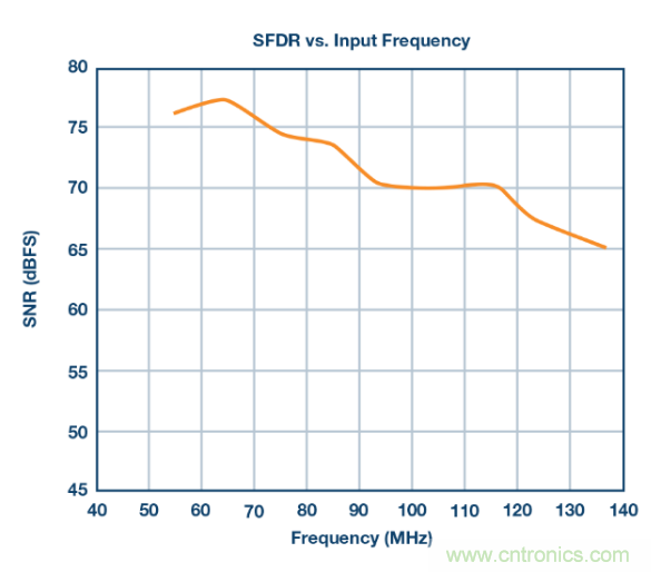 聽說(shuō)想要出色的線性度，ADC與驅(qū)動(dòng)器更配哦~