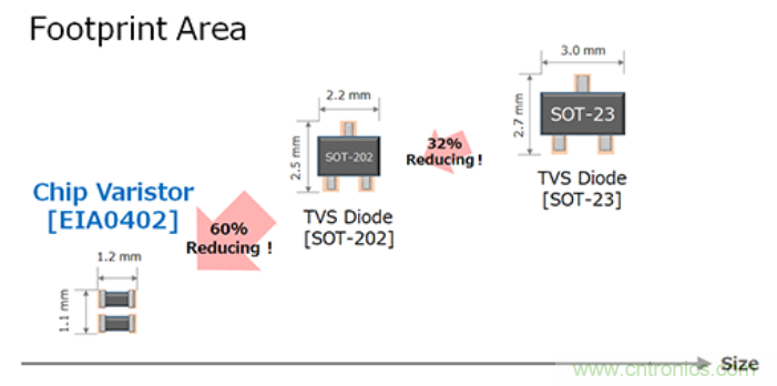 穩(wěn)壓、TVS二極管和壓敏電阻的區(qū)別？使用時應(yīng)進(jìn)行比較的4個要點(diǎn)