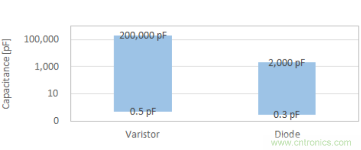 穩(wěn)壓、TVS二極管和壓敏電阻的區(qū)別？使用時應(yīng)進(jìn)行比較的4個要點(diǎn)