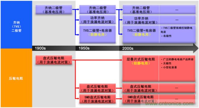 穩(wěn)壓、TVS二極管和壓敏電阻的區(qū)別？使用時應(yīng)進(jìn)行比較的4個要點(diǎn)