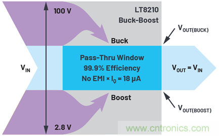 為汽車電子系統(tǒng)提供供電和保護(hù)，無開關(guān)噪聲，效率高達(dá)99.9%