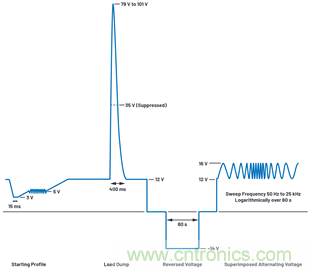 為汽車電子系統(tǒng)提供供電和保護(hù)，無開關(guān)噪聲，效率高達(dá)99.9%