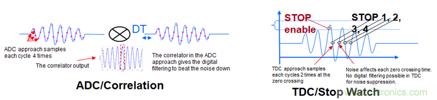 &ldquo;軟硬兼施&rdquo;，TI超聲波產(chǎn)品讓燃?xì)獗砀鼫?zhǔn)確可靠