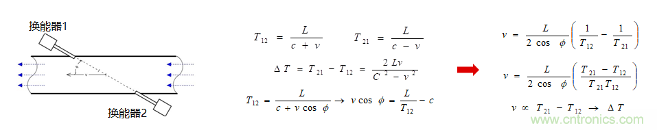 &ldquo;軟硬兼施&rdquo;，TI超聲波產(chǎn)品讓燃?xì)獗砀鼫?zhǔn)確可靠