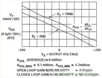 運(yùn)算放大器的開環(huán)增益 運(yùn)算放大器的開環(huán)增益