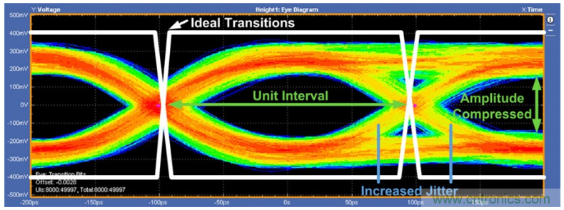 揭露三個關(guān)鍵PHY性能指標(biāo)，保證你的JESD204B鏈路質(zhì)量