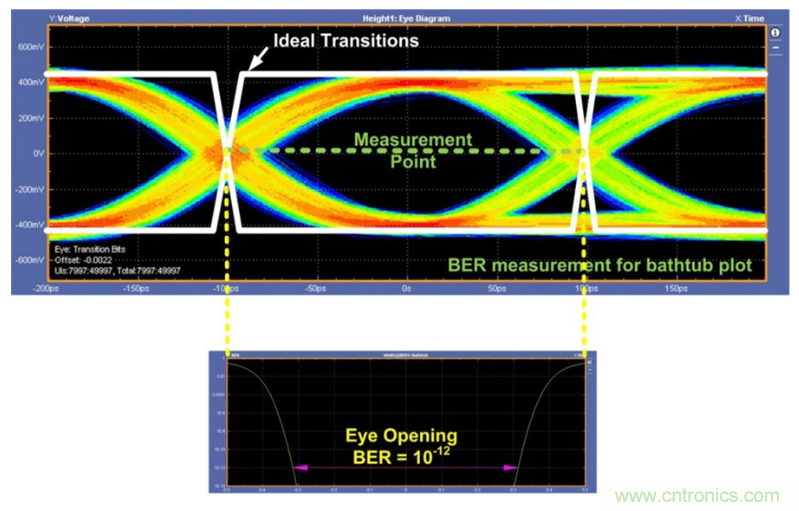 揭露三個關(guān)鍵PHY性能指標(biāo)，保證你的JESD204B鏈路質(zhì)量
