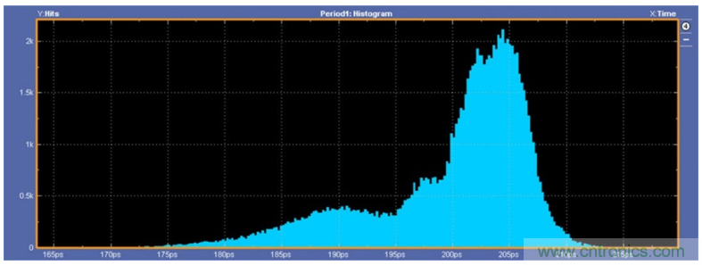 揭露三個關(guān)鍵PHY性能指標(biāo)，保證你的JESD204B鏈路質(zhì)量