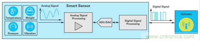 ADI的fido5000如何幫助JUMO做好準(zhǔn)備，迎接工業(yè)4.0