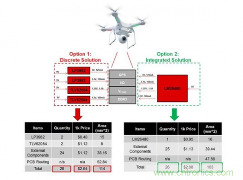 如何應(yīng)對FPGA或SoC電源應(yīng)用面臨的小尺寸、低成本挑戰(zhàn)？