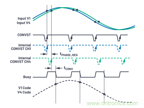 提高性能，簡化設計，搞定電力線監(jiān)控應用就看它