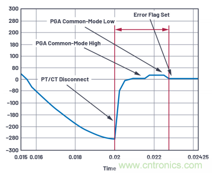 提高性能，簡化設計，搞定電力線監(jiān)控應用就看它