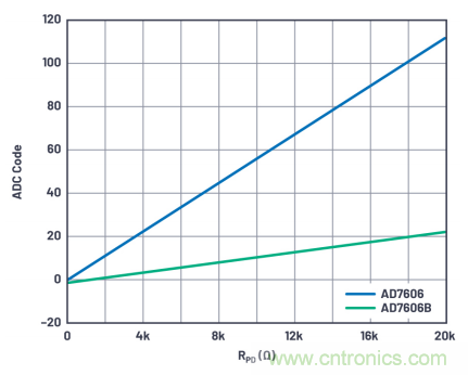 提高性能，簡化設計，搞定電力線監(jiān)控應用就看它