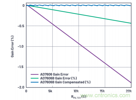 提高性能，簡化設計，搞定電力線監(jiān)控應用就看它