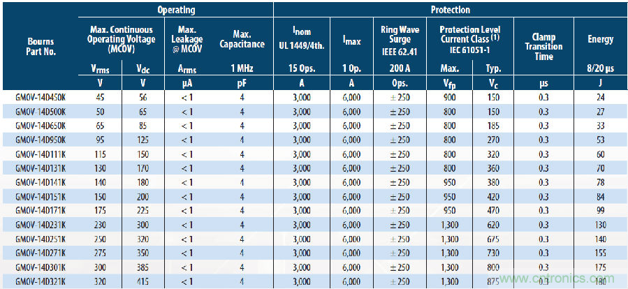 融合GDT和MOV，Bourns打造創(chuàng)新型過壓保護器件