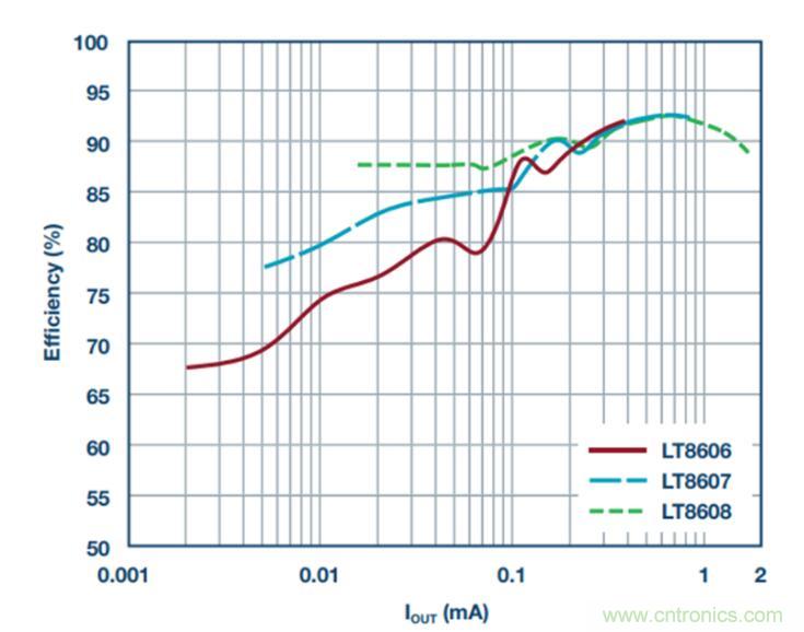 降壓轉(zhuǎn)換器的&ldquo;理想型&rdquo;是啥樣的？當然是......